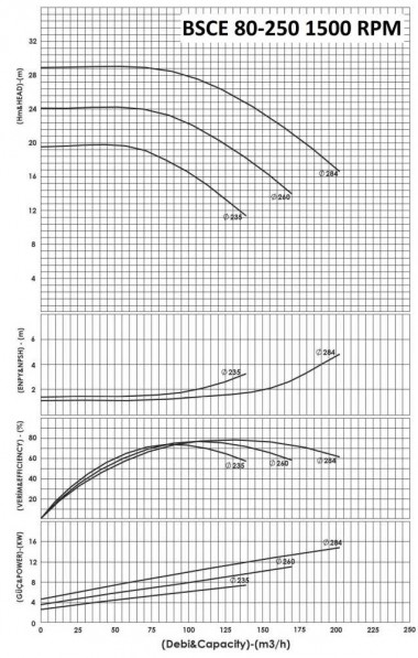 BSCE 80-250(1500) - pompe double aspiration sans moteur — BTS Engineering