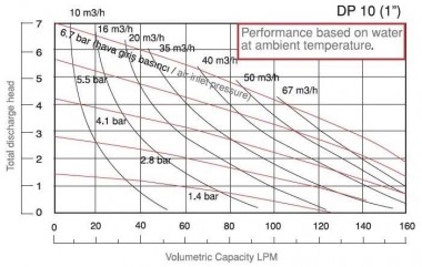 Насос мембранный пневматический DPX 10 AL/SN - AL/N - AL/B — BTS Engineering
