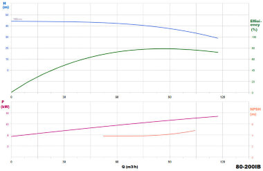 BGWHB 80-200(I)B (87/38), 15kW, 2880, Ex - pompa ze stali nierdzewnej pozioma — BTS Engineering