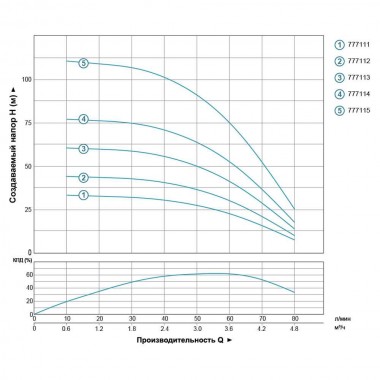 Centrifugal pump skvazhennyy 1.1kVt H 112 (89) m Q 80 (60) liters / min Ø94mm — BTS Engineering