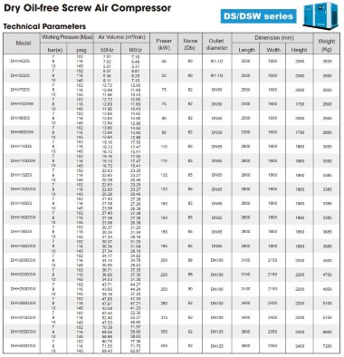 Сухой безмасляный винтовой компрессор DEHAHA серии DS, DSW с подачей воздуха 5,37-80,75 м3/мин, мощностью 45-400 кВт, давлением 0,7-1 MПа — BTS Engineering