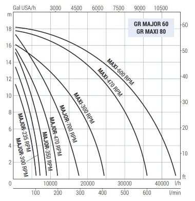 Импеллерный насос для перекачки фруктовой мякоти LIVERANI GR MAJOR 60 — BTS Engineering