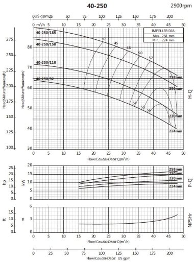 Pompe console pour circulation BSM 40-250/150 (27/75,2), 15kW, 2900 — BTS Engineering