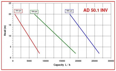 Насос AlphaDynamic AD50.1/05/TR WIFI 2,2kW импеллерный с частотным преобразователем, с беспроводным упр. WIFI, на тележке — BTS Engineering