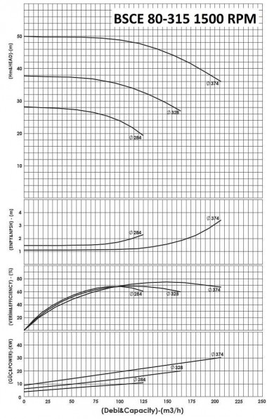 BSCE 80-315(1500) - Pompe double aspiration sans moteur — BTS Engineering