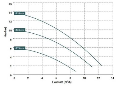 Насос с магнитной муфтой DM 10 PP, EPDM, 0.55 кВт, 85 мм — BTS Engineering