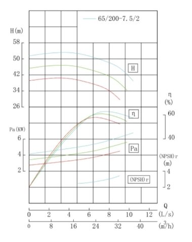 BGWH 65-200 (25/50), 7,5kW, 2880 - насос нержавеющий горизонтальный &mdash; BTS Engineering