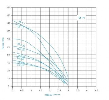 3ZED1,5/25-0,75 насос скважинный многоступенчатый — BTS Engineering