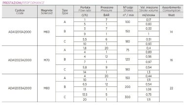 Membran-Magnetdosierpumpe PDE HC151+ MULTIFUNCTION M60 240V PVDF-CE-VT, 1-10 l/h, 7-1 bar — BTS Engineering