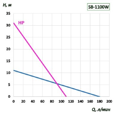 SB, 1100W электродвигатель к насосу для бочек с постоянной скоростью — BTS Engineering