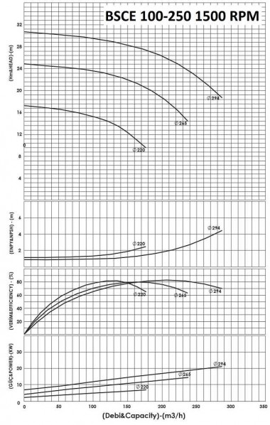 BSCE 100-250(1500) - pompe double aspiration sans moteur — BTS Engineering