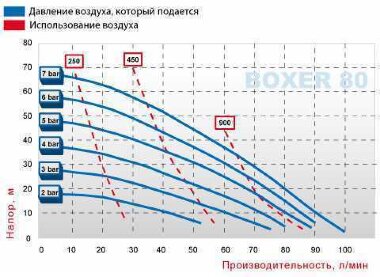 Druckluft-Membranpumpe BOXER 81 AISI 316 IB80-A-HTTAT-- — BTS Engineering