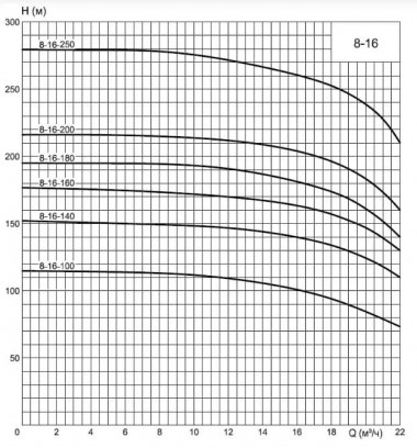 ЭЦВ 8-16-140 насос глубинный для скважин — BTS Engineering