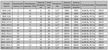 BSX 125/1.0 AISI 316 плунжерный насос дозатор — BTS Engineering