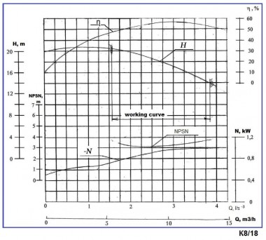 Groupe motopompe K8/18, 1,5kW, 3000, sur châssis — BTS Engineering