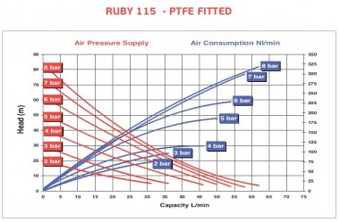 Pneumatische Membranpumpe AlphaDynamic RUBY 115S-P-TST-T — BTS Engineering