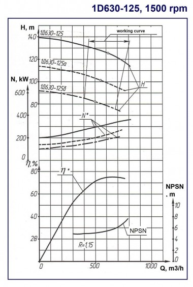 Pompe à boîtier divisé à double aspiration 1D 630-125a, 315 kW, 1500 — BTS Engineering