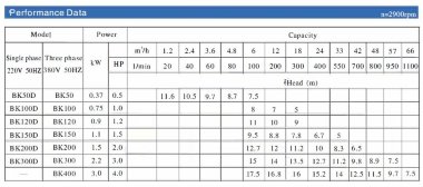 Насос для бражки, сусла BK300, 2,2kW, AISI304, 380V/50Hz, 2900 с открытым рабочим колесом — BTS Engineering