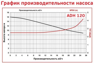 ADH 120 PVDF/A/2HP/TF/2800/BSP - горизонтальный центробежный насос — BTS Engineering