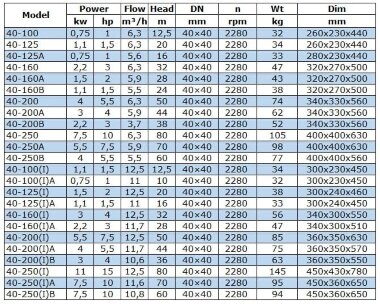 BGW 40-125A (5,6/16), 0,75kW, 2880 насос центробежный горизонтальный — BTS Engineering