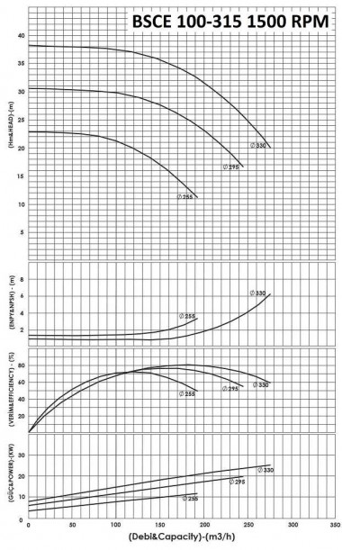 BSCE 100-315(1500) - насос двустороннего входа без двигателя — BTS Engineering