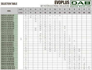 DAB EVOPLUS 60/360 80 1x220-240 Y25 циркуляционный насос с электронным управлением, 60220917 &mdash; BTS Engineering
