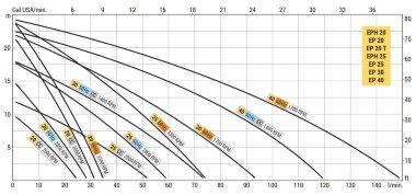 Вихревой насос для опорожнения трюмов LIVERANI EP 25, 60 л/мин, TF/M 0,56 кВт, 2800 об/мин, 380В, бронза — BTS Engineering