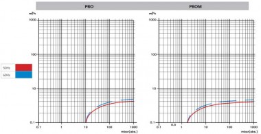 3 PBO-M вакуумный насос с масляной смазкой — BTS Engineering