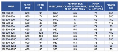 Pompe à boîtier divisé à double aspiration 1D 630-125b, 250 kW, 1500 — BTS Engineering