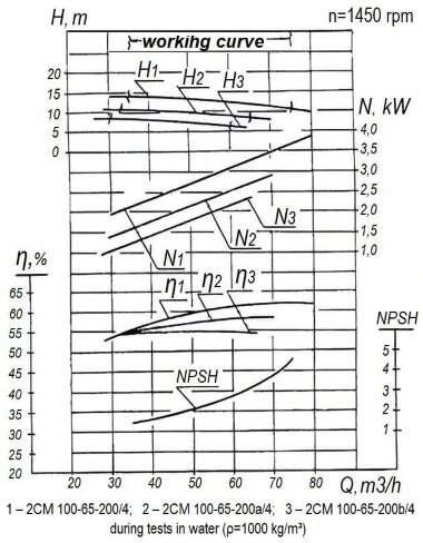 Насосний агрегат для стічно-масних середовищ 2СМ 100-65-200/4б, 2,2 кВт, 1500 об/хв &mdash; BTS Engineering