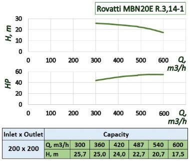 Pumpe mit Zapfwelle des Traktors Rovatti MBN20E R. 3, 14-1 — BTS Engineering