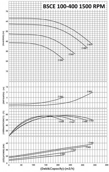 BSCE 100-400(1500) - pompe double aspiration sans moteur — BTS Engineering
