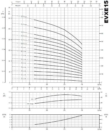 Pompe multicellulaire pour le traitement des eaux EVXE 15/17, 15 kW, 24 m3/h, 250 m, 380 V/T, AISI 304 (EBARA EVM) — BTS Engineering