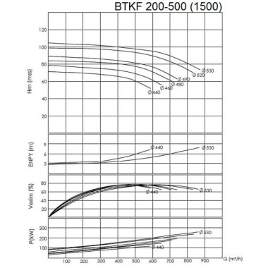 BTKF 200-500 Pompa jednostopniowa wspornikowa, bez silnika (1500) — BTS Engineering