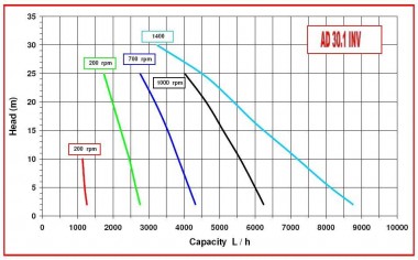Bomba AlphaDynamic AD30.1/04/TR/DRP 1.5kW — BTS Engineering