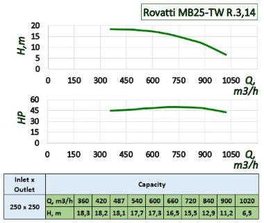 Pumpe mit Zapfwelle des Traktors Rovatti MB25-TW R. 3, 14 — BTS Engineering