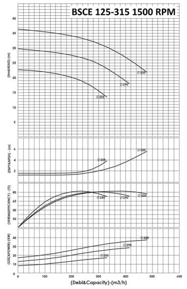 BSCE 125-315(1500) - Pompe à double entrée sans moteur — BTS Engineering