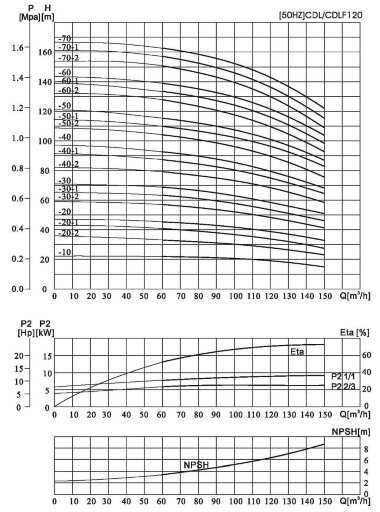 CDLF 120-70-1, AISI 304, Ex насос для растворителя взрывозащищенный — BTS Engineering