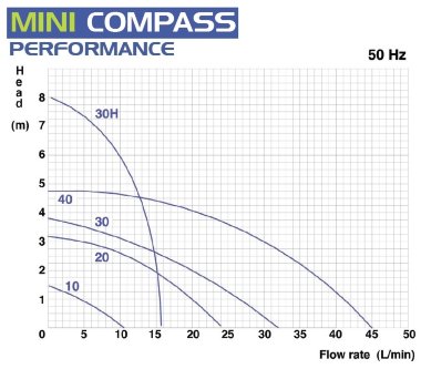 Pompe à accouplement magnétique hermétique FLUIMAC MINI COMPASS MC 10 PP, 6 W, 220 V — BTS Engineering