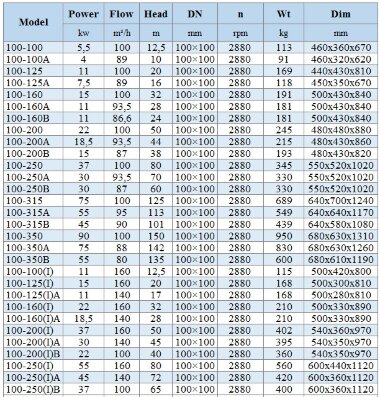 BGLH 100-160B, 55, (86,6/24), 11kW, 2880 stainless in-line pump with tandem mechanical seal — BTS Engineering
