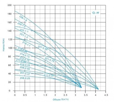 3QJED215-0,55 насос скважинный многоступенчатый — BTS Engineering