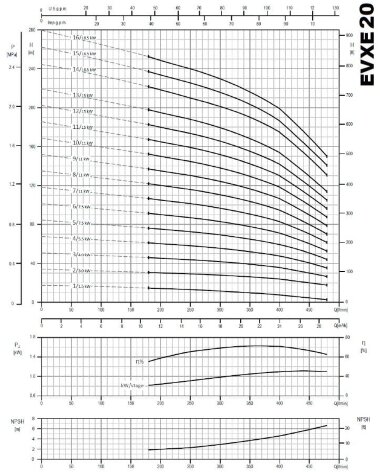 Pompe multicellulaire pour systèmes de chauffage EVXE20/1, 1,5 kW, 28,8 m3/h, 17,2 m, 380V/T, AISI 304 (EBARA EVM) — BTS Engineering