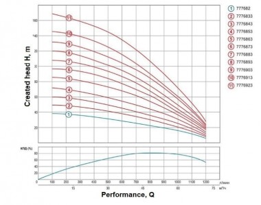 Насос відцентровий скваженний 380В 22кВт H 120(65)м Q 1200(1000)л/мин Ø151мм+пульт — BTS Engineering