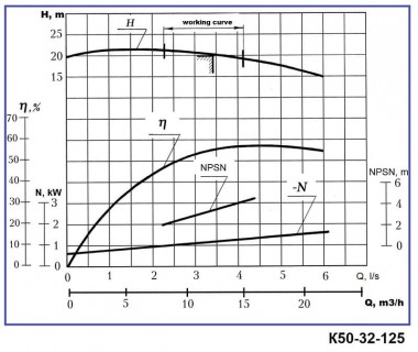 Groupe motopompe K50-32-125, 2,2kW, 3000, sur châssis — BTS Engineering