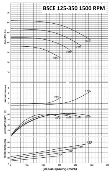BSCE 125-350(1500) - Pompe double aspiration sans moteur — BTS Engineering