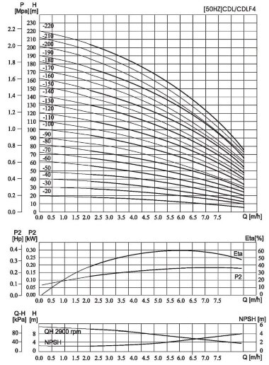 CDLF 4-40, AISI 304, Ex насос для растворителя взрывозащищенный — BTS Engineering