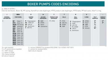 Bomba neumática de membrana BOXER 81 PP IB81-PD-TPD-- — BTS Engineering