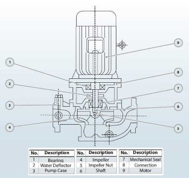 IHG BGLH 100-350A (88/142), 75kW, 2880 vertikale Edelstahlpumpe — BTS Engineering