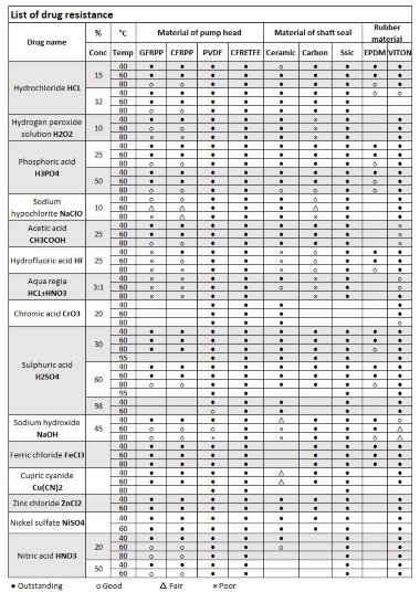 Насос з магнітною муфтою QHX-F-553CSV-5V38AFGBS-3801, PPH, 550L/min, 26m, 380V — BTS Engineering