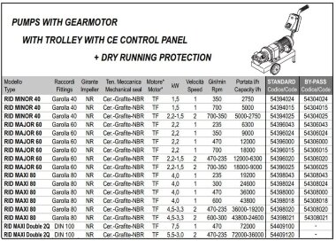 Импеллерный насос LIVERANI RID MAXI 80+BY-PASS NR TF 4,5-3,3кВт, 470-235об/мин, 380В с редуктором, на тележке с панелью управл. CE, защита сухого хода — BTS Engineering